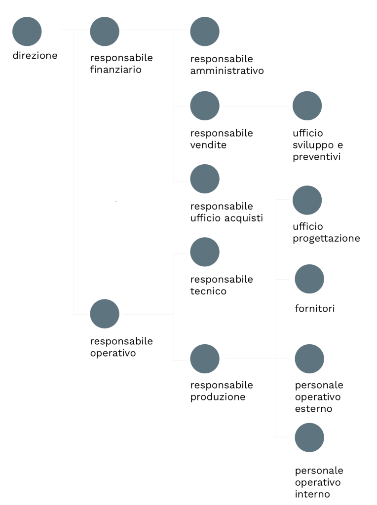 organigramma azienda