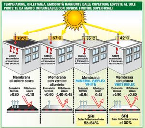 Illustrazione sulle temperature, riflettanza, emissività raggiunte dalle coperture esposte al sole protette da manto impermeabile con diverse finiture