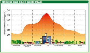 Grafico sul fenomeno delle isole di calore urbane