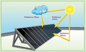 Illustrazione sulla radiazione degli impianti fotovoltaici